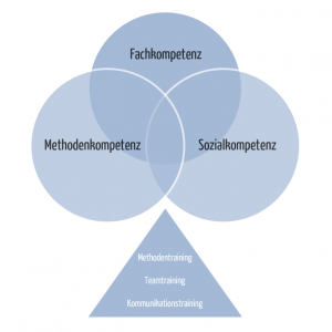 Kompetenzentwicklung